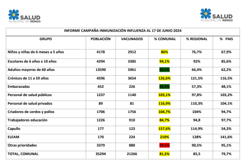 Informe Campaña Inmunización Influenza, al 17 de Junio 2024.